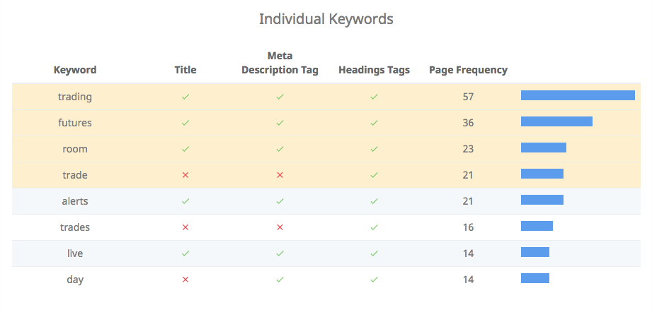 seo audit report keywords