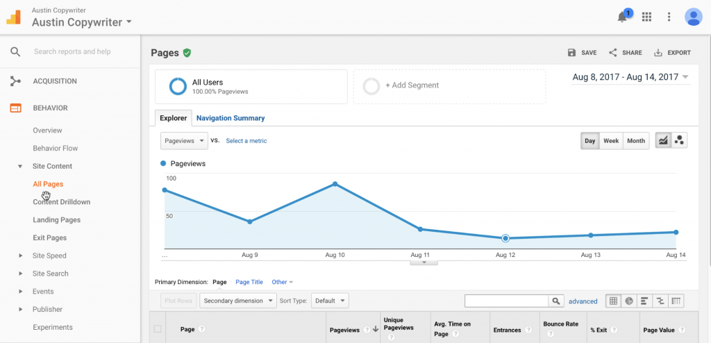 contenido de mejor rendimiento en análisis web